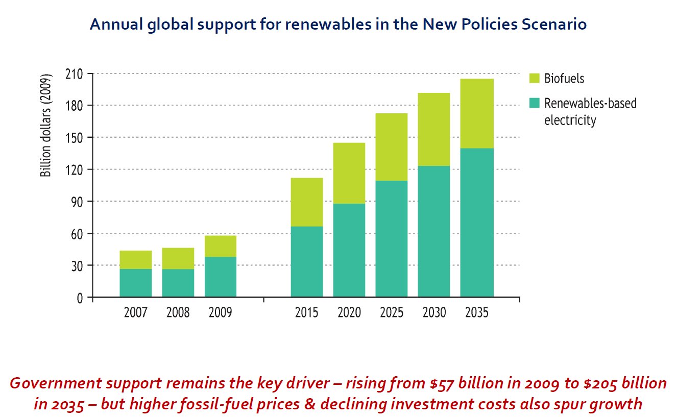 Graph of government support for renewables.